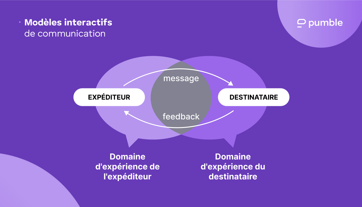 Diagramme du modèle de communication interactive